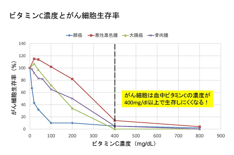 血清ビタミンC濃度は400mg/dLでがん細胞の生存率は低下する