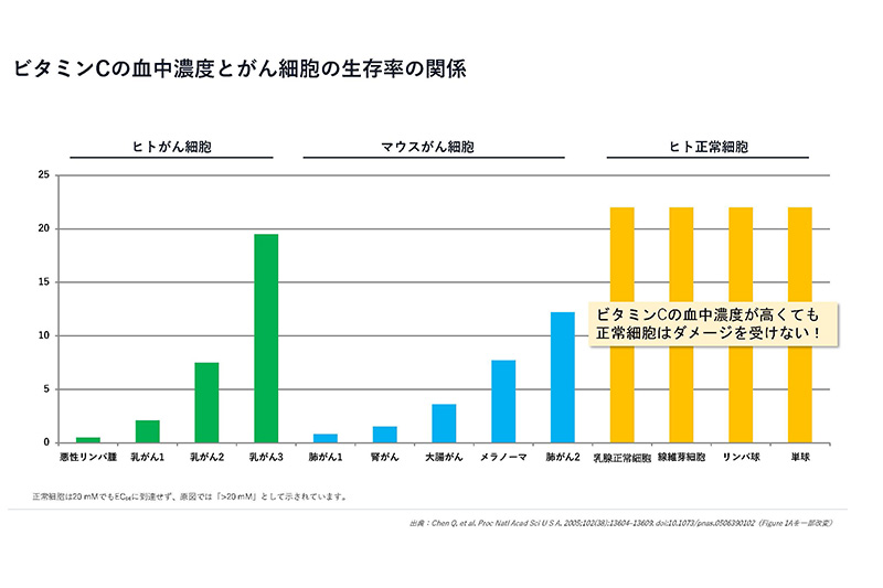 ビタミンCは選択的にがん細胞に作用する